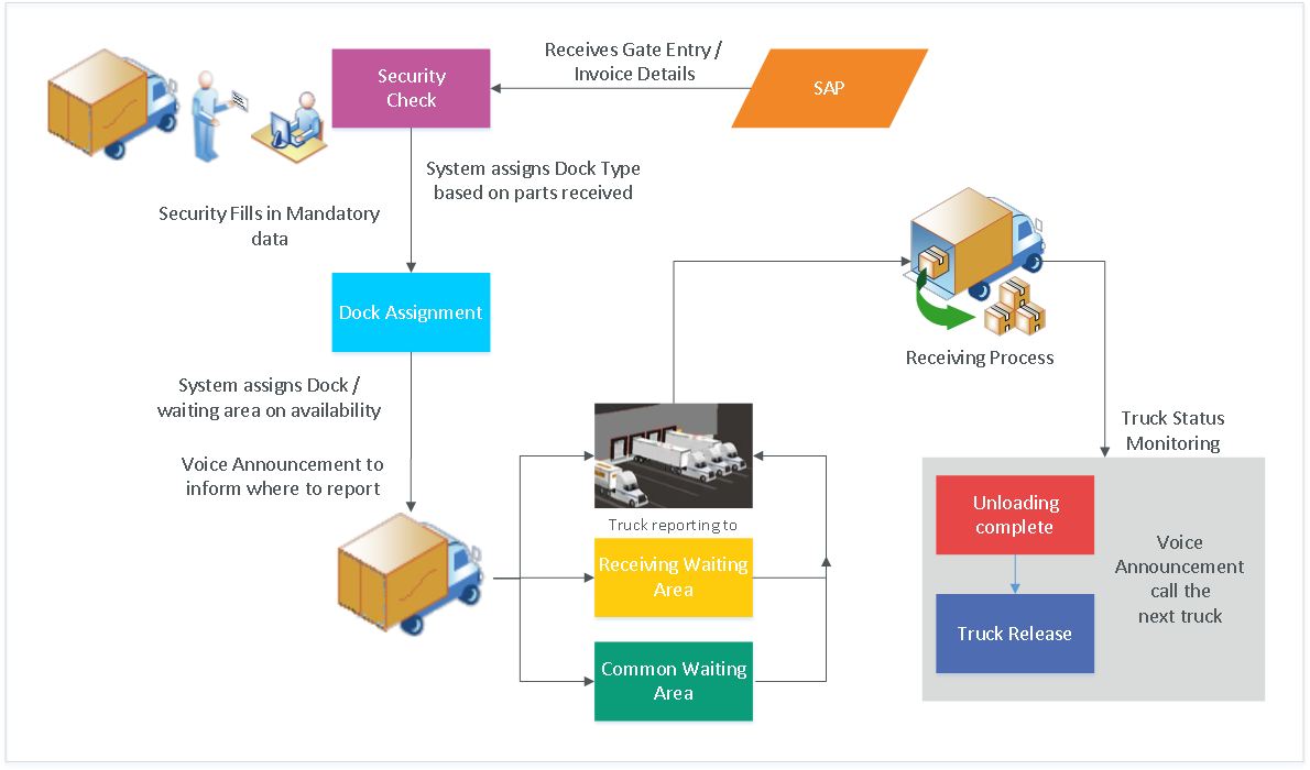 Dock Management System