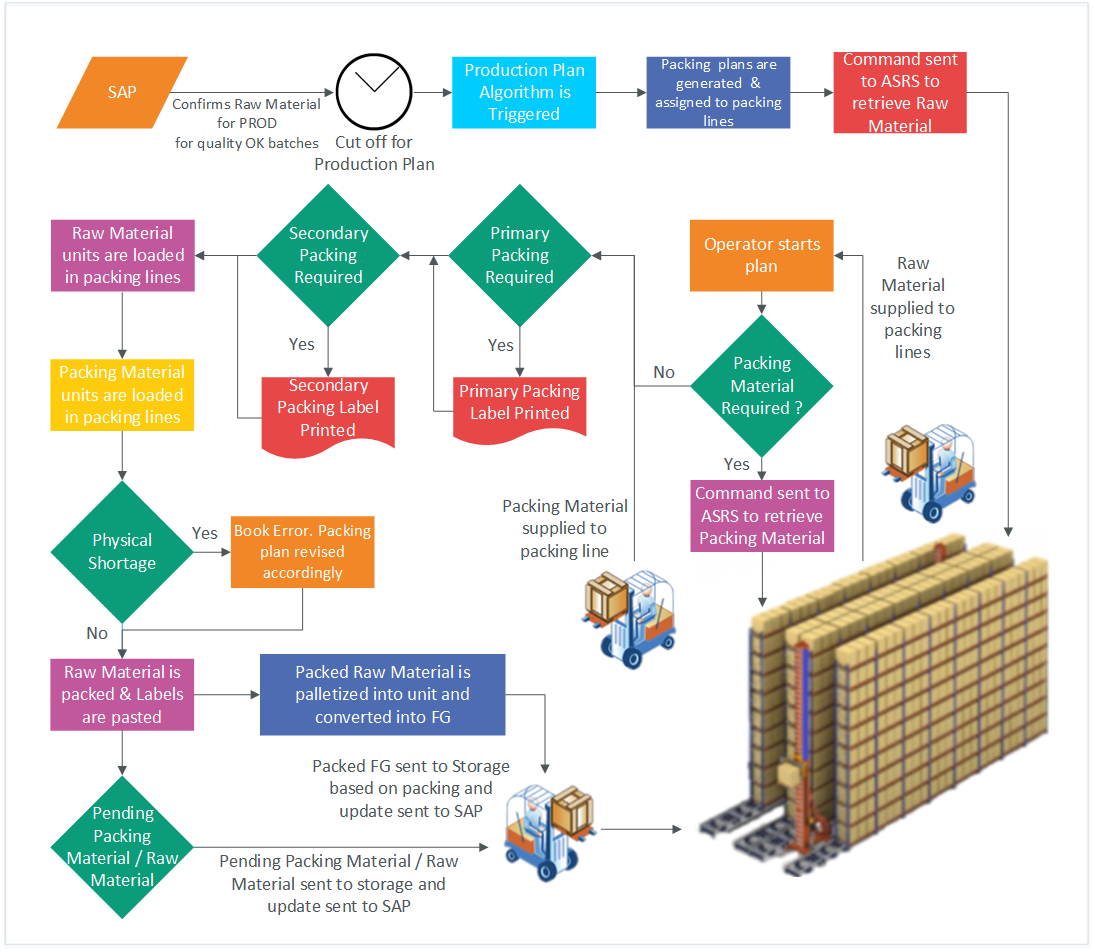 Warehouse Management System