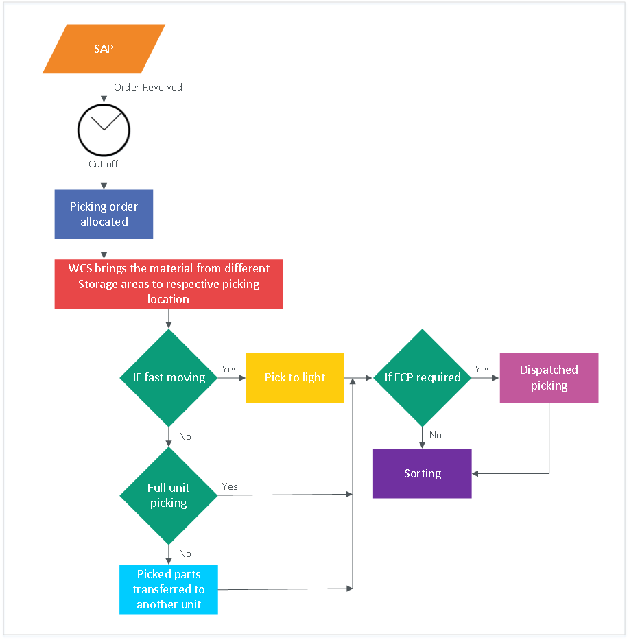 Warehouse Management System