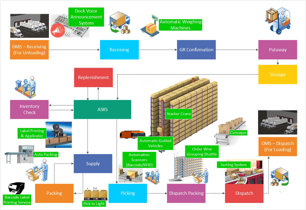 Warehouse Management System