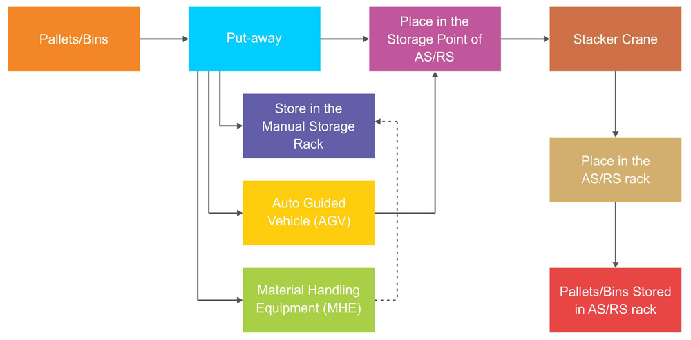 Warehouse Management System